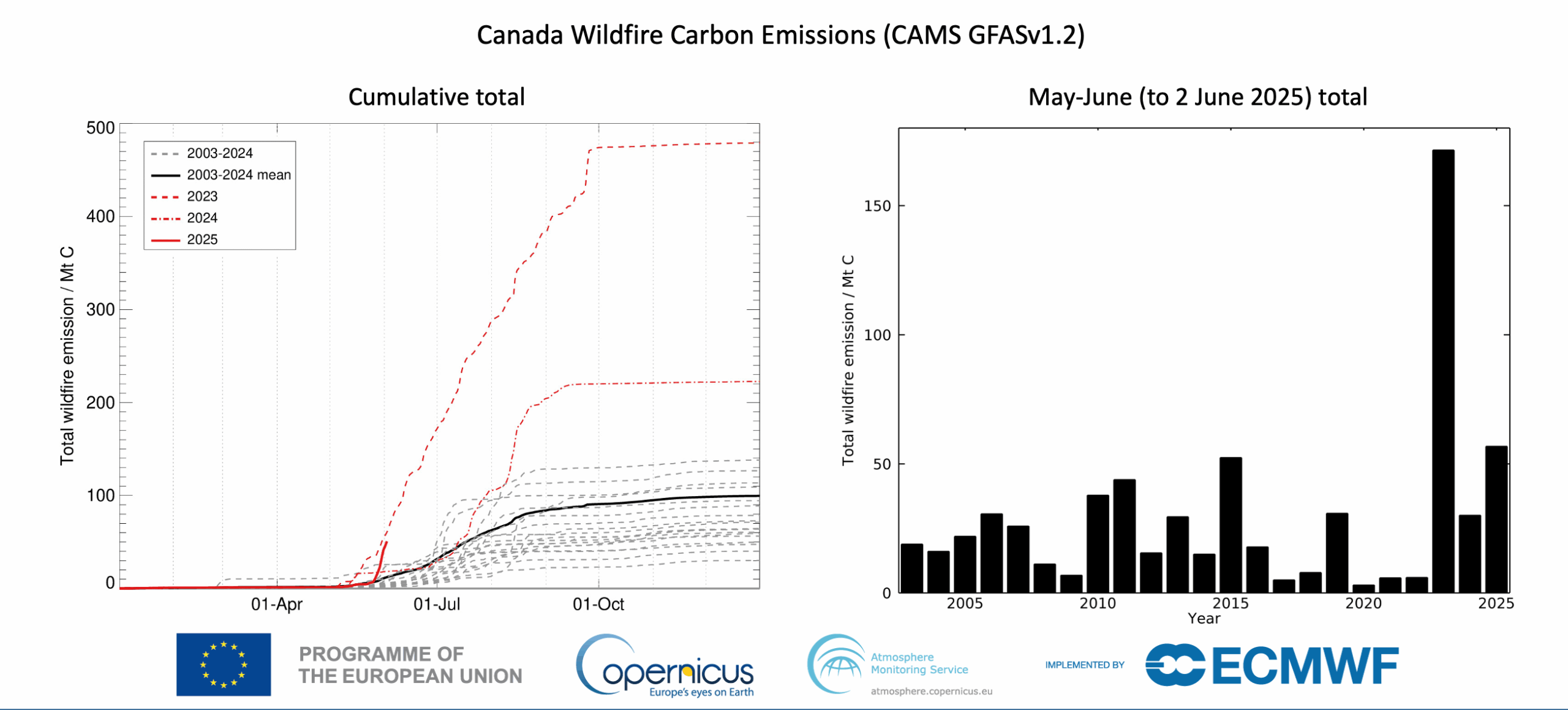 OBSERVER: CAMS tracks intense global wildfire activity in first six months of 2025