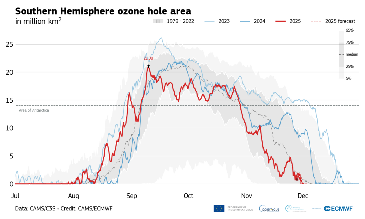 OBSERVER: Antarctic ozone hole closes early, indicating signs of recovery