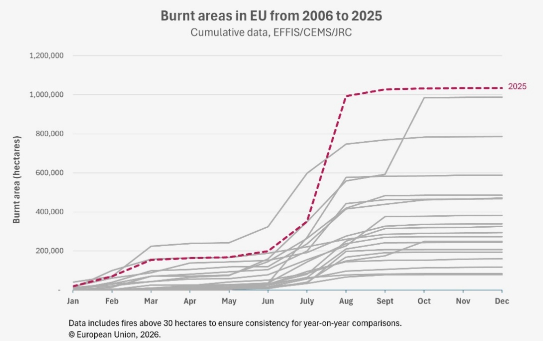 OBSERVER: Record-breaking 2025 fire season in the EU — insights from the Copernicus Emergency Management Service